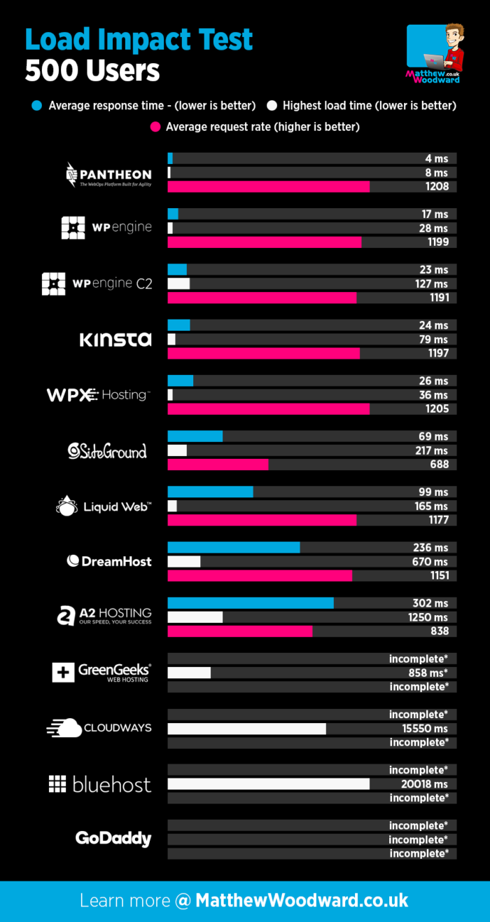 Best WordPress Hosting Load Impact