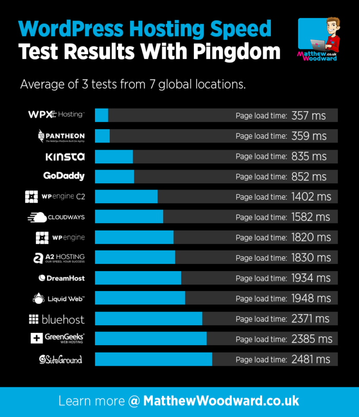 The Best WordPress Hosts in 2024 - Performance Comparison