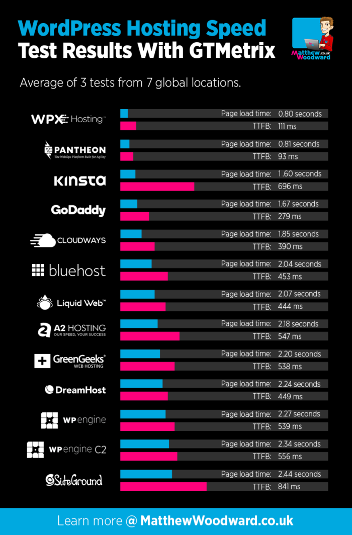 wordpress hosting speed test gtmetrix