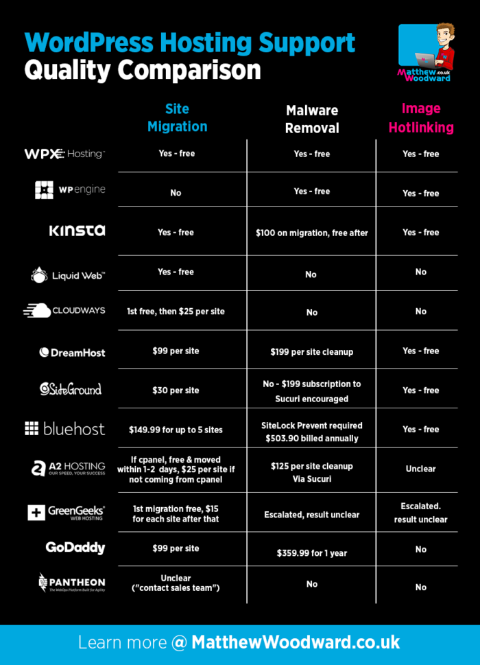 Best WordPress Hosting Support Comparison