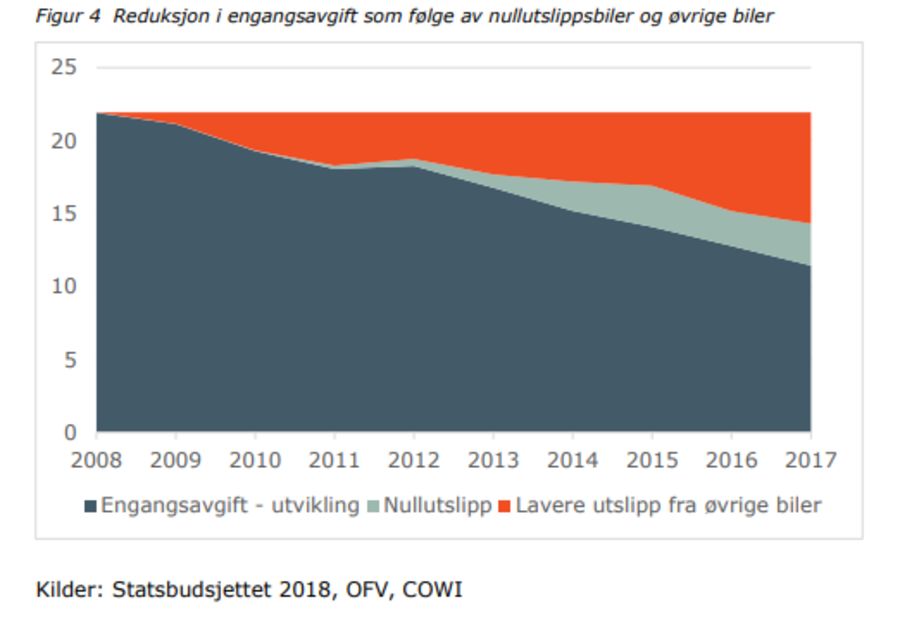 Figuren viser utviklingen i engangsavgiften siden 2008 og hvor mye av nedgangen som skyldes elbil og hvor mye som skyldes lavere utslipp fra øvrige biler. Potensielt kunne provenyet vært 22,5 mrd kroner med avgiften vi hadde i 2008.