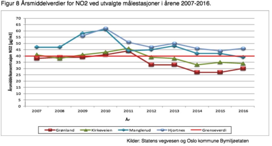 Utviklingen i nitrogendioksid er svakt fallende fra målingene starter til 2016, viser tall fra Oslo kommunes årsrapport om luftkvalitet, som sto klar i november 2017.