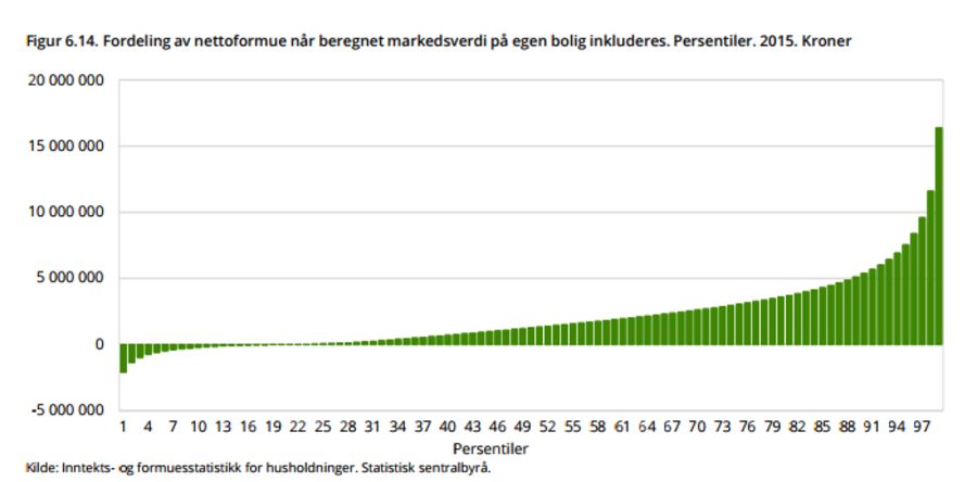Figuren viser fordeling av formue i Norge. I 2015 eide den tidelen av husholdningene med høyest beregnet nettoformue over halvparten (50,6 prosent) av all nettoformue. De 1 prosent rikeste husholdningene eide 19,8 prosent, mens de rikeste 0,1 prosent – drøyt 2 300 husholdninger - eide 9,4 prosent av all formue.