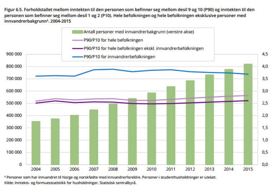 Kilde: Økonomiske analyser 1/2017, SSB.
