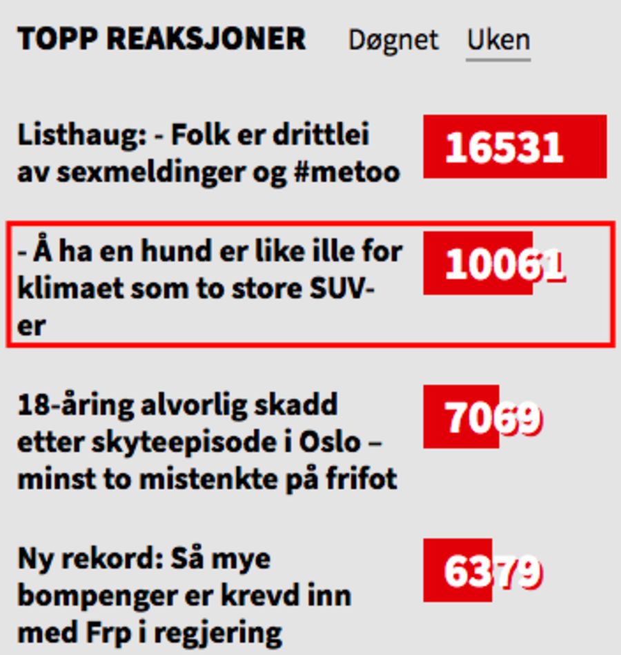 POPULÆR SAK: Ifølge Nettavisens egne tall var hundesaken saken med nest flest reaksjoner den aktuelle uken.