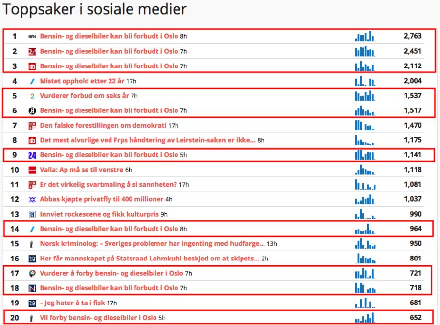 POPULÆR SAK: Saken om det potensielle forbudet mot bensin- og dieselbiler gikk sin seiersgang i sosiale medier torsdag. Bildet er fra Storyboard, som måler spredning i sosiale medier.