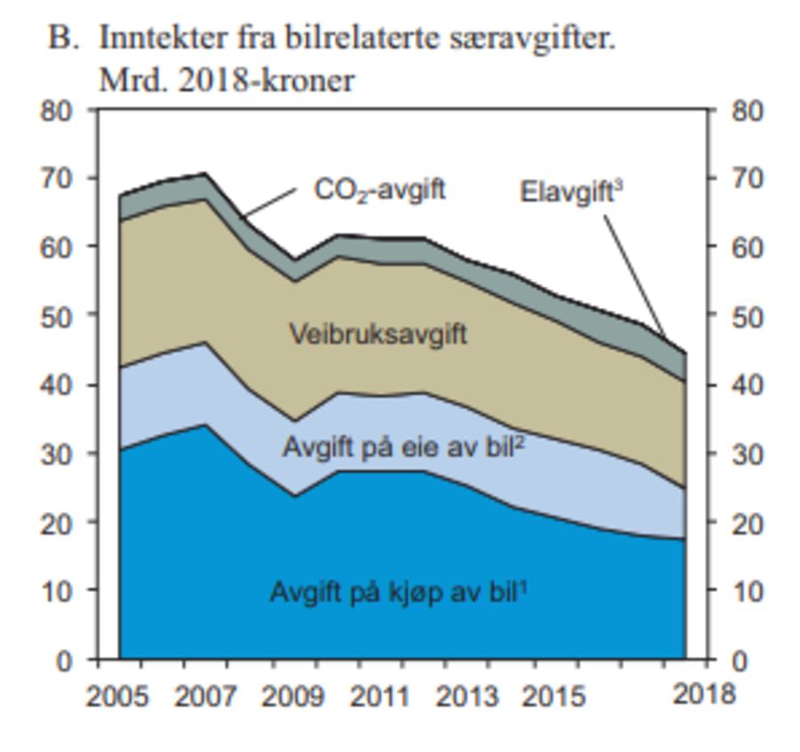 Faksimile: Prop. 1 LS 137: Skatter, avgifter og toll 2018 (Finansdepartementet)
