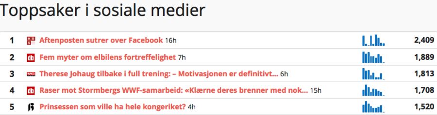 MYE DELT: Storyboards oversikt viser at innlegget var blant de mest delte på sosiale medier onsdag 3. januar.