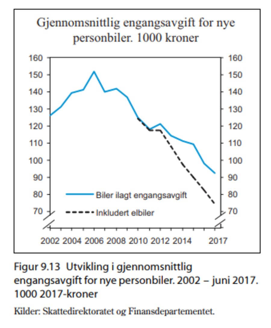 Faksimile: Prop. 1 LS 137 Skatter, avgifter og toll 2018 (Finansdepartmentet)