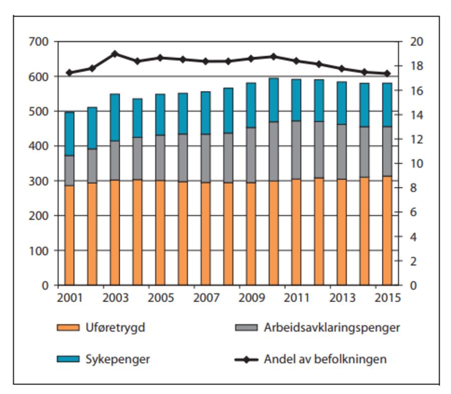 Antall mottakere av sykepenger, arbeidsavklaringspenger og uføretrygd (venstre akse) og mottakere av disse ytelsene som andel av befolkningen 18–66 år (høyre akse), korrigert for at man kan motta mer enn én ytelse samtidig. Antall i tusen. Andel i prosent. Tall ved utgangen av året 2001–15.