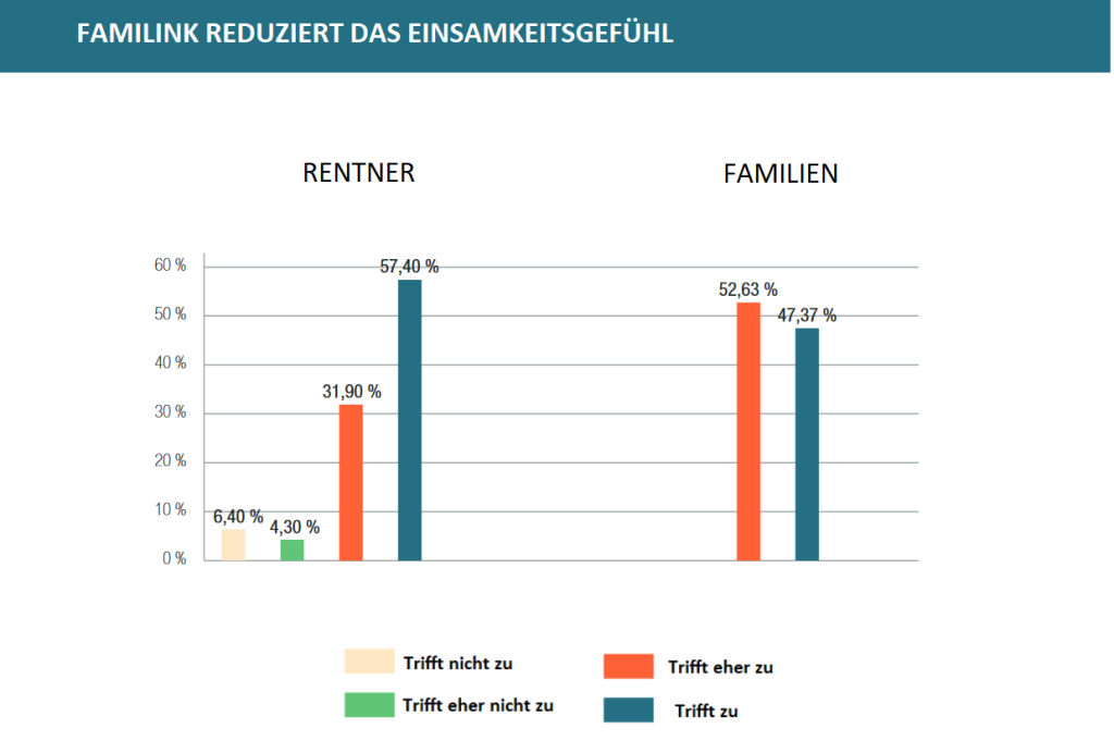 Familink reduziert das Einsamkeitsgefühl