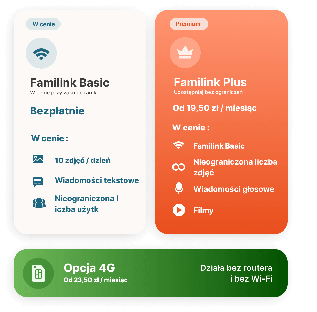 FAMILINK PLUS Tabela subskrypcji