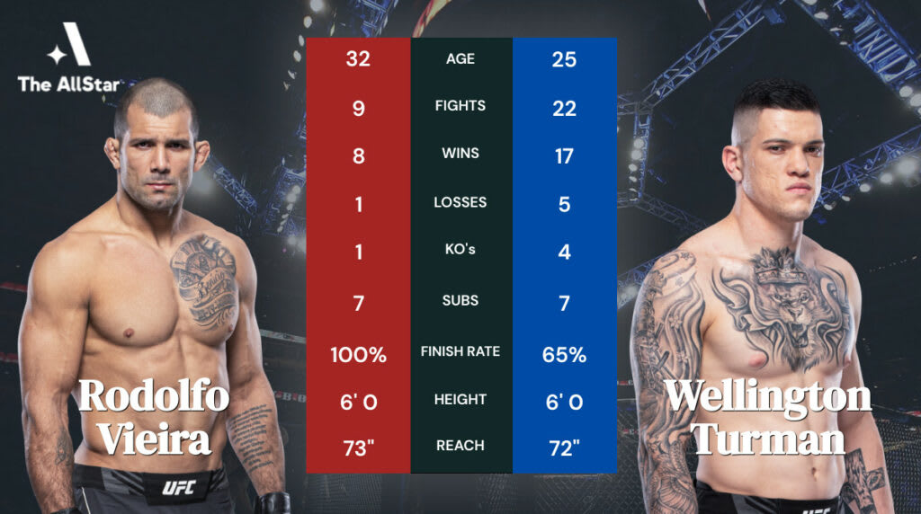 UFC 270: Rodolfo “The Black Belt Hunter” Vieira vs Wellington “The Prodigy” Turman set for Middleweight scrap