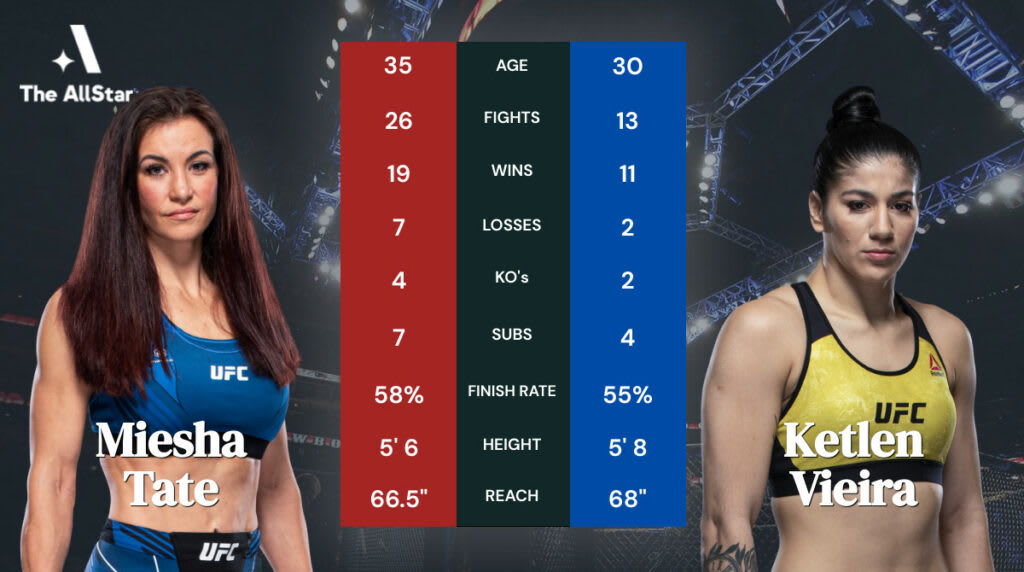 Miesha “Cupcake” Tate vs Ketlen “Fenômeno” Vieira will headline UFC Vegas 43