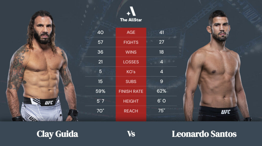 Clay Guida vs Leonardo Santos betting odds, fight info and fan predictions for UFC Vegas 44 bout Clay Guida vs Leonardo Santos betting odds, fight info and fan predictions for UFC Vegas 44 bout