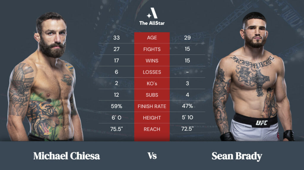 Michael Chiesa vs Sean Brady betting odds, fight info and fan predictions for UFC Vegas 43 bout Michael Chiesa vs Sean Brady betting odds, fight info and fan predictions for UFC Vegas 43 bout