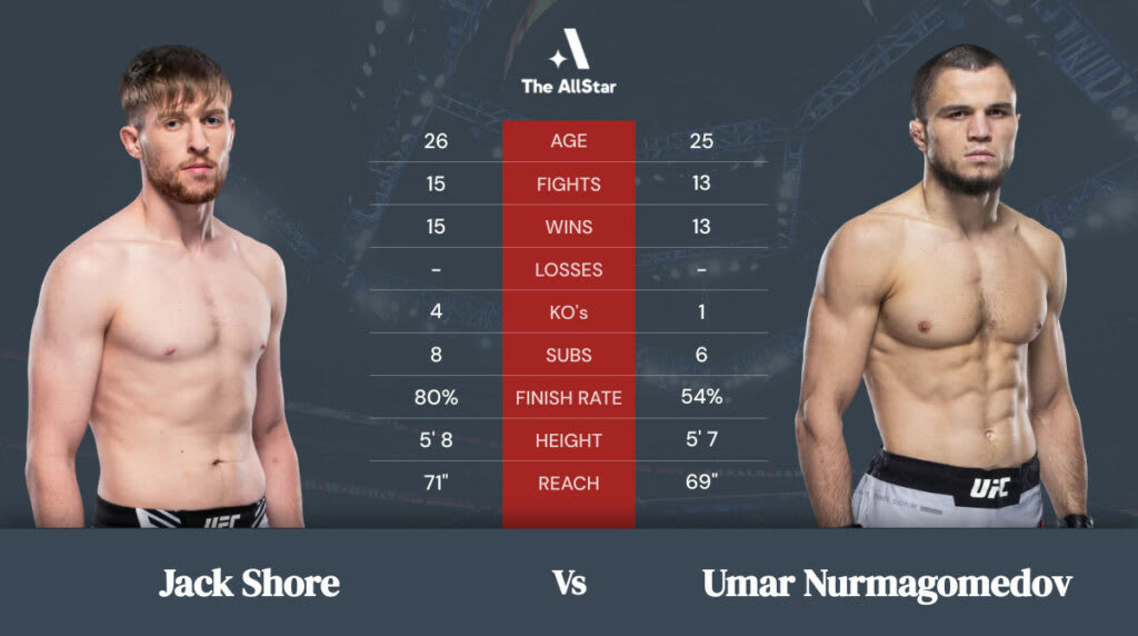 Jack Shore vs. Umar Nurmagomedov set for UFC Vegas 51, Betting Odds Coming Soon Jack Shore vs. Umar Nurmagomedov set for UFC Vegas 51, Betting Odds Coming Soon