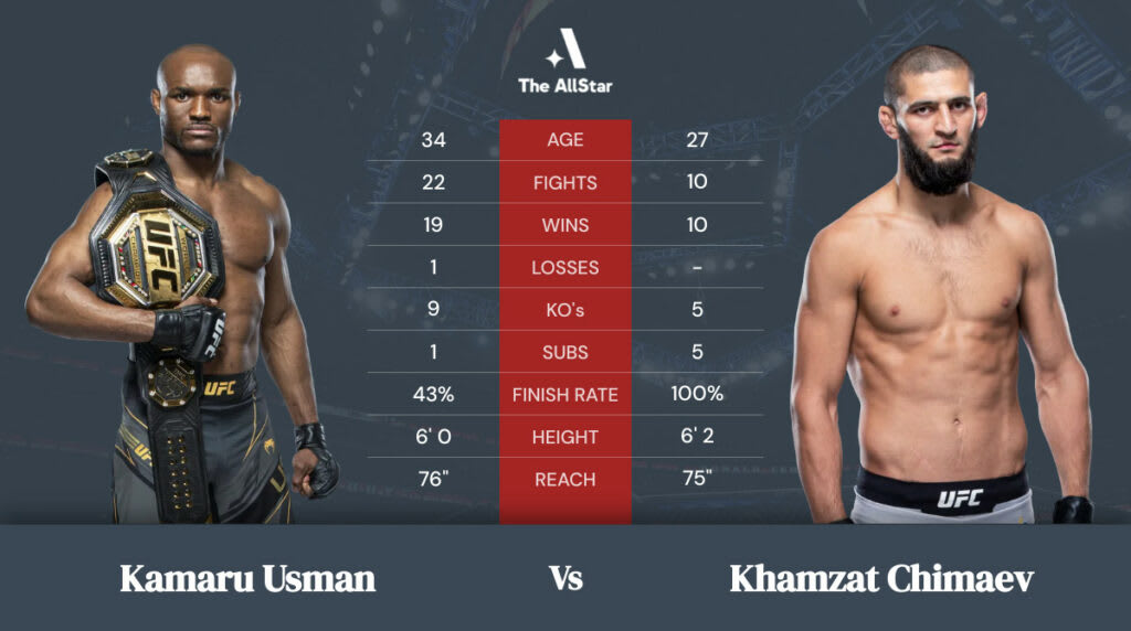 Odds for Kamaru Usman vs Khamzat Chimaev Released Odds for Kamaru Usman vs Khamzat Chimaev Released