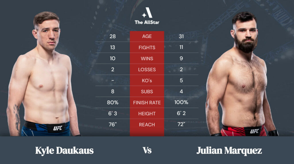 Kyle Daukaus vs Julian Marquez set UFC Vegas 48, Betting Odds Coming Soon Kyle Daukaus vs Julian Marquez set UFC Vegas 48, Betting Odds Coming Soon