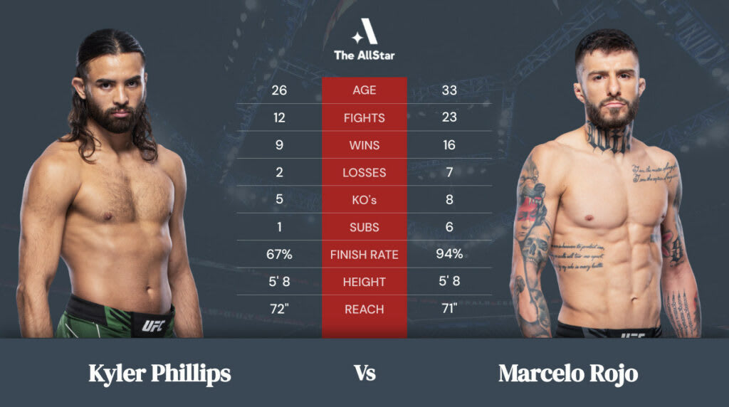 Kyler Phillips vs Marcelo Rojo betting odds, fight info and fan predictions for UFC 271 bout Kyler Phillips vs Marcelo Rojo betting odds, fight info and fan predictions for UFC 271 bout