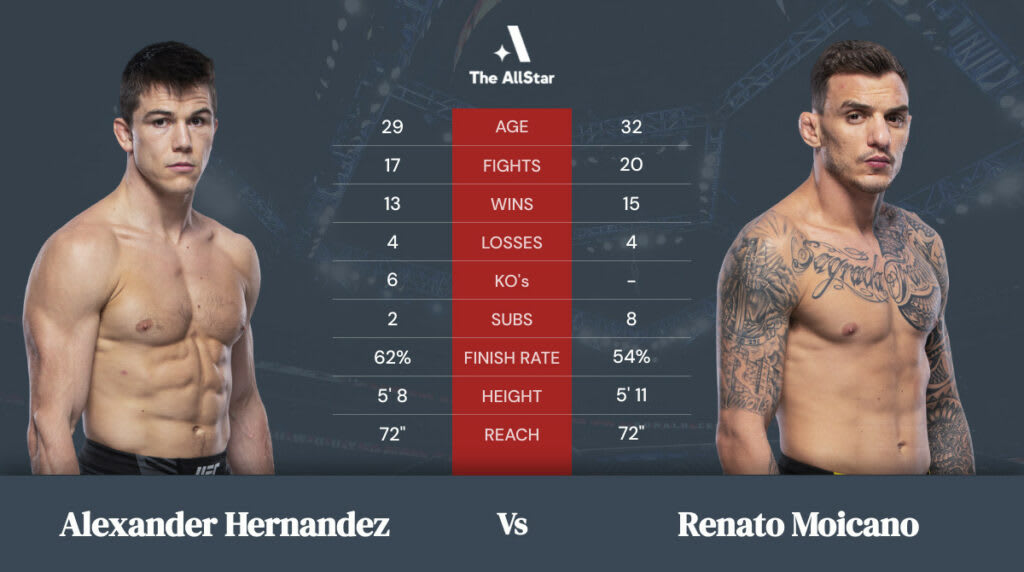 Alexander Hernandez vs Renato Moicano betting odds, fight info and fan predictions for UFC 271 bout Alexander Hernandez vs Renato Moicano betting odds, fight info and fan predictions for UFC 271 bout