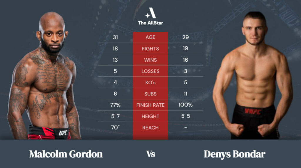 Malcolm Gordon vs Denys Bondar betting odds, fight info and fan predictions for UFC Vegas 47 bout Malcolm Gordon vs Denys Bondar betting odds, fight info and fan predictions for UFC Vegas 47 bout
