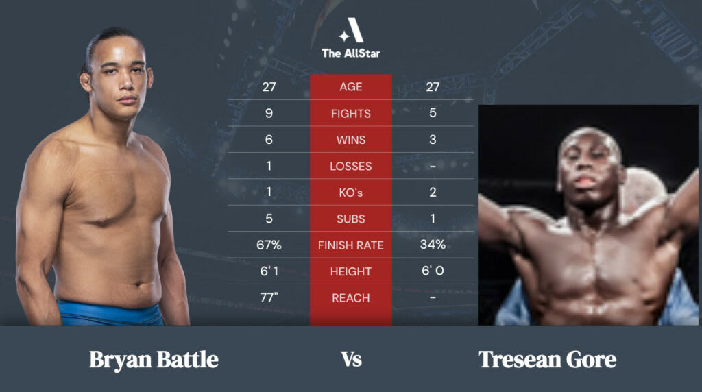 Bryan Battle vs Tresean Gore betting odds, fight info and fan predictions for UFC Vegas 47 bout Bryan Battle vs Tresean Gore betting odds, fight info and fan predictions for UFC Vegas 47 bout