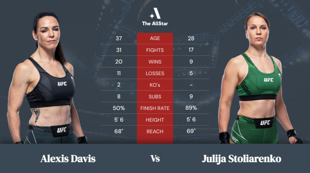Alexis Davis vs Julija Stoliarenko betting odds, fight info and fan predictions for UFC Vegas 47 bout