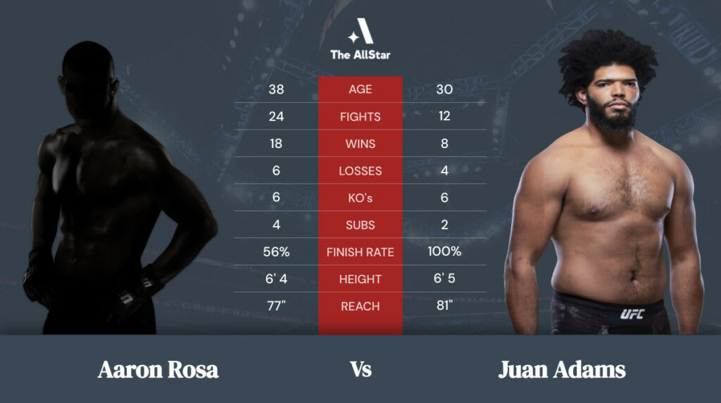 Aaron Rosa vs Juan Adams betting odds, fight info and fan predictions for UFC Vegas 47 bout Aaron Rosa vs Juan Adams betting odds, fight info and fan predictions for UFC Vegas 47 bout