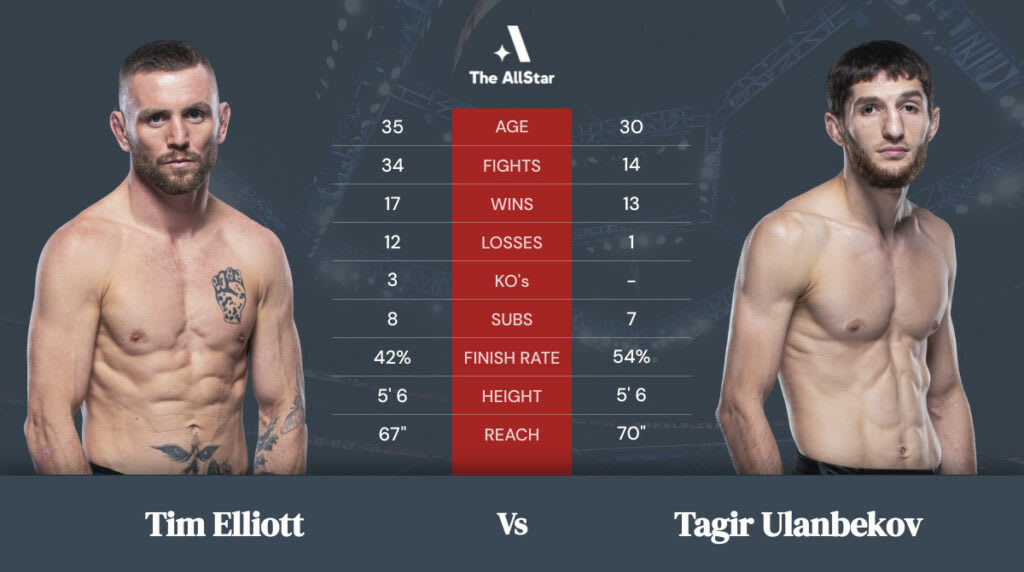 Tim Elliott vs Tagir Ulanbekov betting odds, fight info and fan predictions for UFC 272 bout