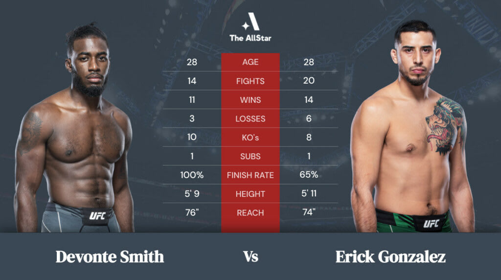 Devonte Smith vs Erick Gonzalez betting odds, fight info and fan predictions for UFC 272 bout Devonte Smith vs Erick Gonzalez betting odds, fight info and fan predictions for UFC 272 bout