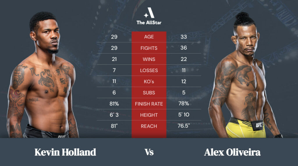 Kevin Holland vs Alex Oliveira betting odds, fight info and fan predictions for UFC 272 bout
