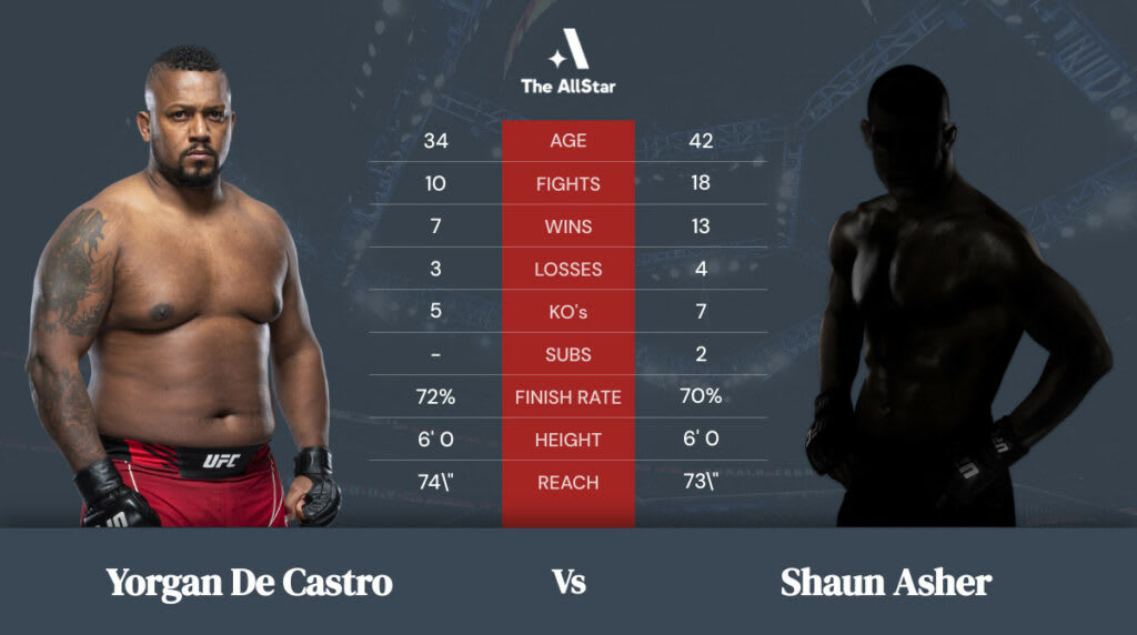Yorgan De Castro vs Shaun Asher betting odds, fight info and fan predictions for Eagle FC 44 bout Yorgan De Castro vs Shaun Asher betting odds, fight info and fan predictions for Eagle FC 44 bout