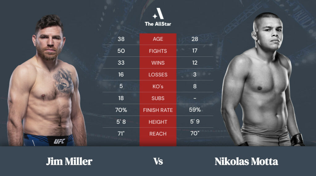 Jim Miller vs Nikolas Motta betting odds, fight info and fan predictions for UFC Fight Night bout Jim Miller vs Nikolas Motta betting odds, fight info and fan predictions for UFC Fight Night bout