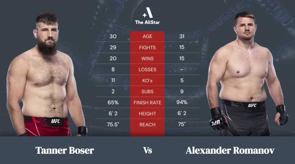 Tanner Boser vs Alexander Romanov betting odds, fight info and fan predictions for UFC Fight Night bout Tanner Boser vs Alexander Romanov betting odds, fight info and fan predictions for UFC Fight Night bout