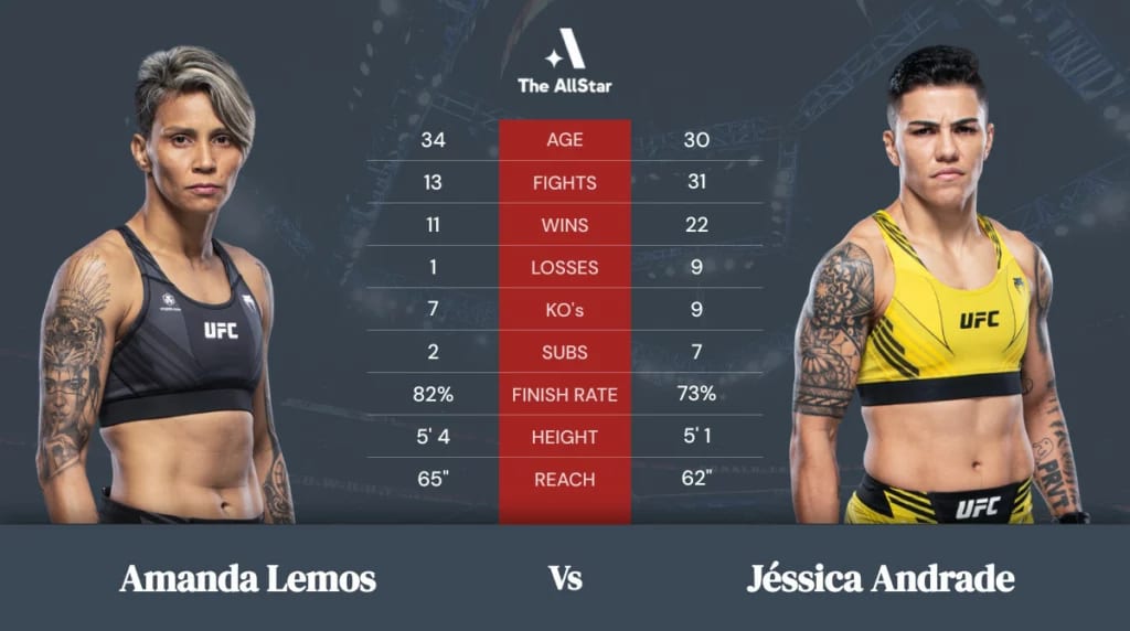 Amanda Lemos vs Jessica Andrade betting odds & predictions | UFC Fight Night Amanda Lemos vs Jessica Andrade betting odds & predictions | UFC Fight Night