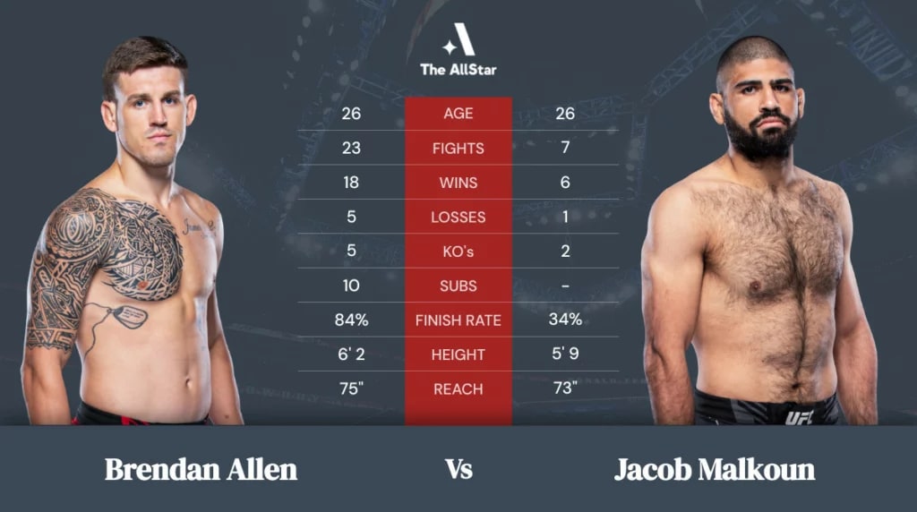 Brendan Allen vs Jacob Malkoun betting odds, fight info and fan predictions for UFC 275 bout Brendan Allen vs Jacob Malkoun betting odds, fight info and fan predictions for UFC 275 bout