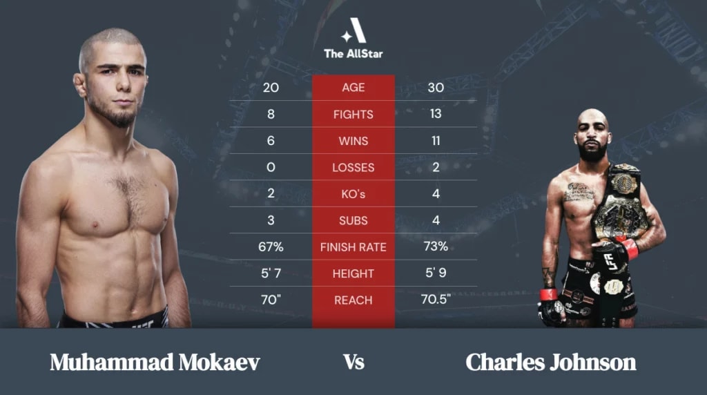 Muhammad Mokaev vs Charles Johnson betting odds, fight info and fan predictions for UFC Fight Night bout Muhammad Mokaev vs Charles Johnson betting odds, fight info and fan predictions for UFC Fight Night bout