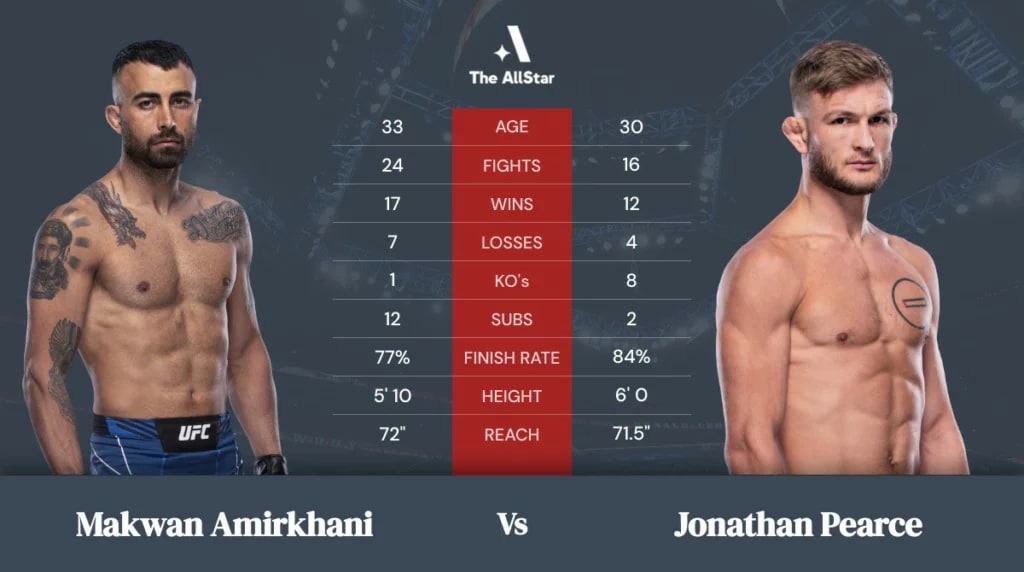 Makwan Amirkhani vs Jonathan Pearce betting odds, fight info and fan predictions for UFC Fight Night bout Makwan Amirkhani vs Jonathan Pearce betting odds, fight info and fan predictions for UFC Fight Night bout