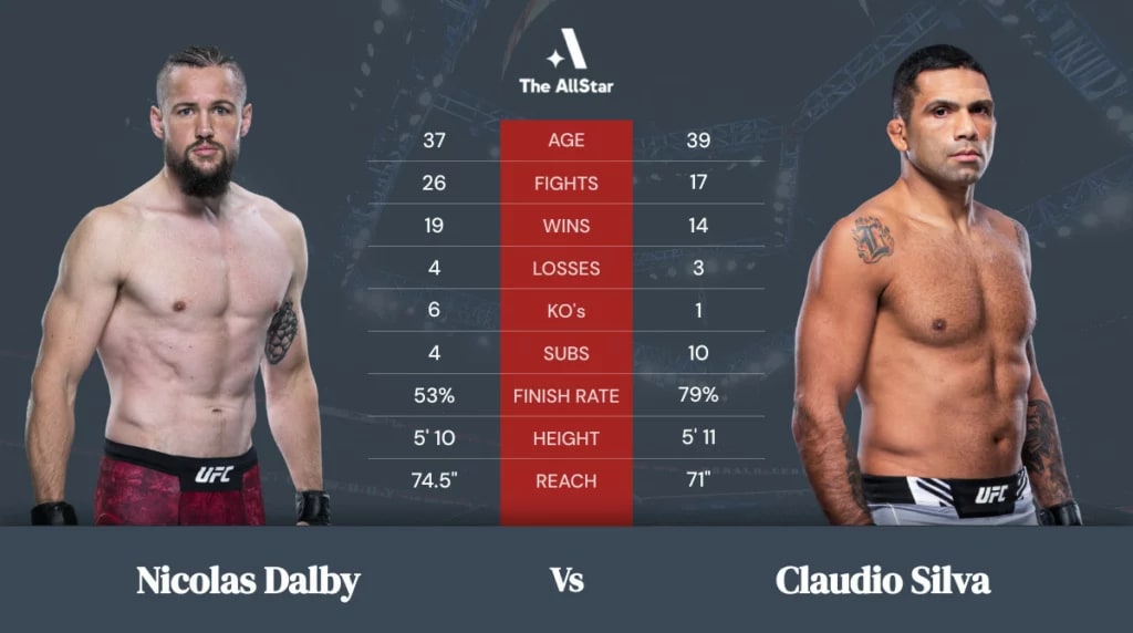 Nicolas Dalby vs Claudio Silva betting odds, fight info and fan predictions for UFC Fight Night bout Nicolas Dalby vs Claudio Silva betting odds, fight info and fan predictions for UFC Fight Night bout