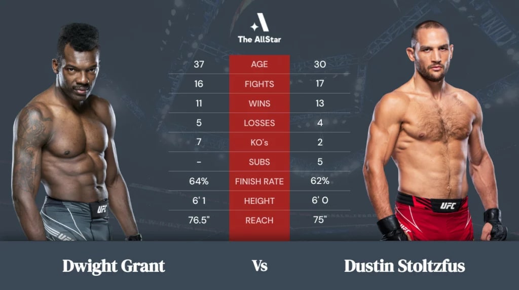Dwight Grant vs Dustin Stoltzfus betting odds, fight info and fan predictions for UFC Fight Night bout