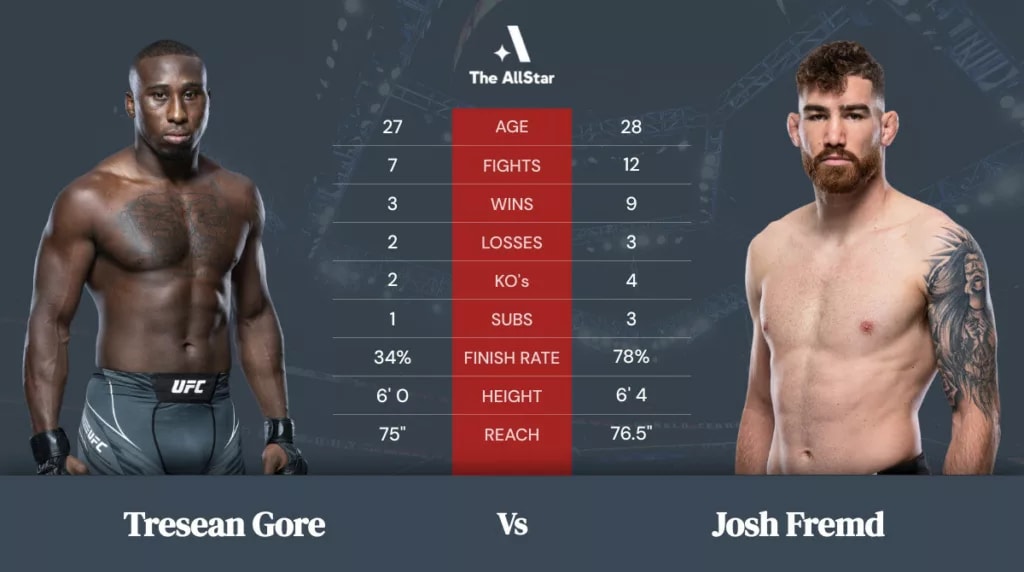 Tresean Gore vs Josh Fremd betting odds, fight info and fan predictions for UFC Fight Night bout Tresean Gore vs Josh Fremd betting odds, fight info and fan predictions for UFC Fight Night bout