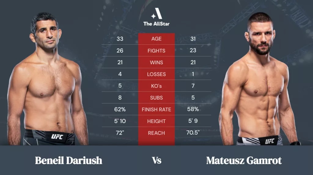 Beneil Dariush vs Mateusz Gamrot betting odds, fight info and fan predictions for UFC 280 bout Beneil Dariush vs Mateusz Gamrot betting odds, fight info and fan predictions for UFC 280 bout