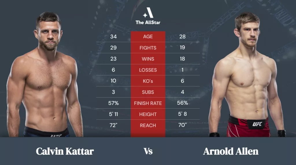 Calvin Kattar vs Arnold Allen betting odds, fight info and fan predictions for UFC Fight Night bout Calvin Kattar vs Arnold Allen betting odds, fight info and fan predictions for UFC Fight Night bout