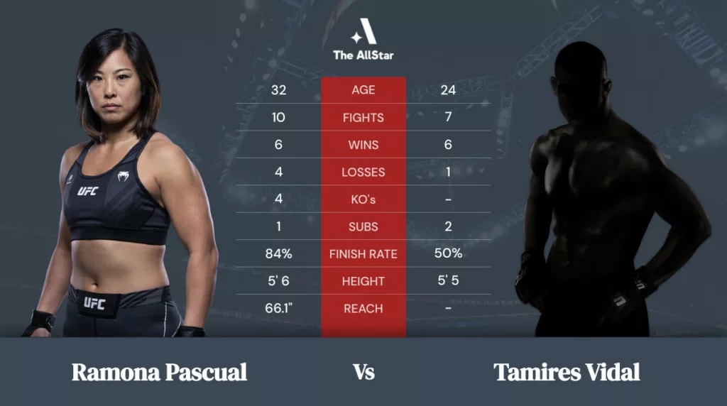 Ramona Pascual vs Tamires Vidal betting odds, fight info and fan predictions for UFC Fight Night bout Ramona Pascual vs Tamires Vidal betting odds, fight info and fan predictions for UFC Fight Night bout