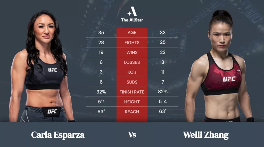 Carla Esparza vs Weili Zhang betting odds, fight info and fan predictions for UFC 281 bout