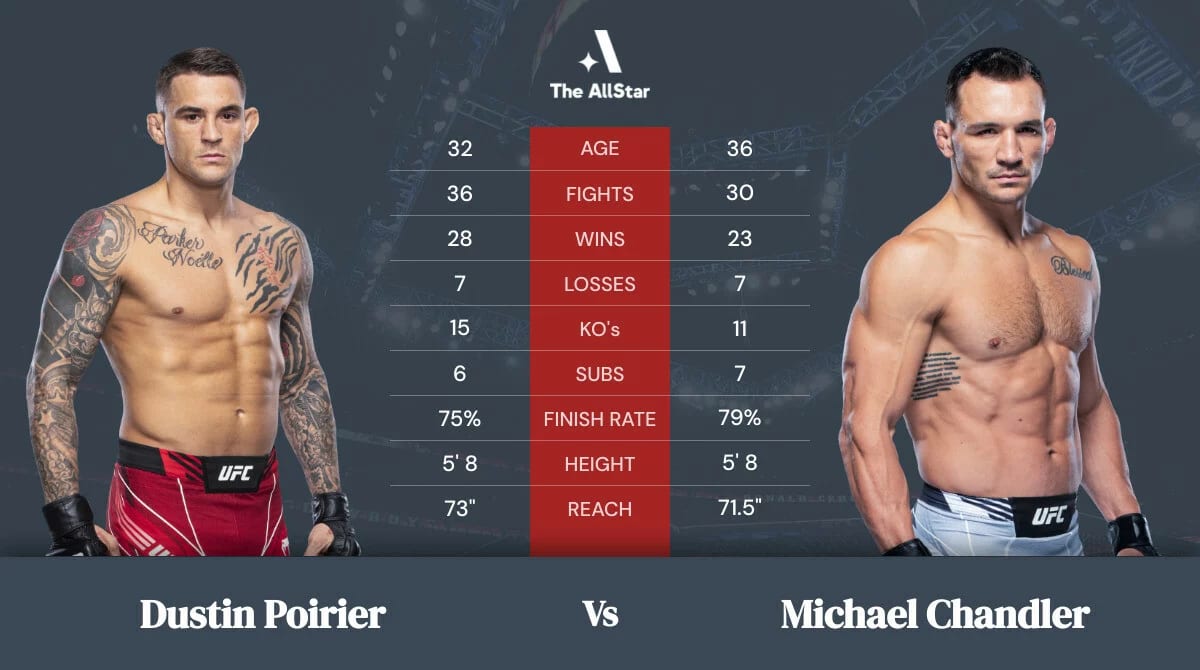 Dustin Poirier vs Michael Chandler betting odds fight info and fan