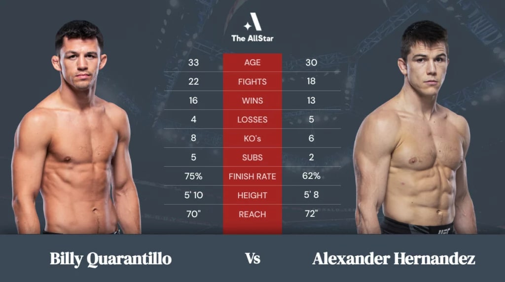 Billy Quarantillo vs Alexander Hernandez betting odds, fight info and fan predictions for UFC 282 bout Billy Quarantillo vs Alexander Hernandez betting odds, fight info and fan predictions for UFC 282 bout