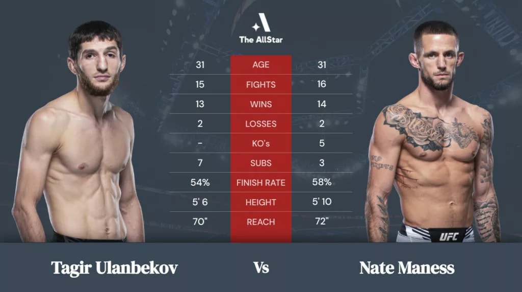 Tagir Ulanbekov vs Nate Maness betting odds, fight info and fan predictions for UFC Fight Night bout