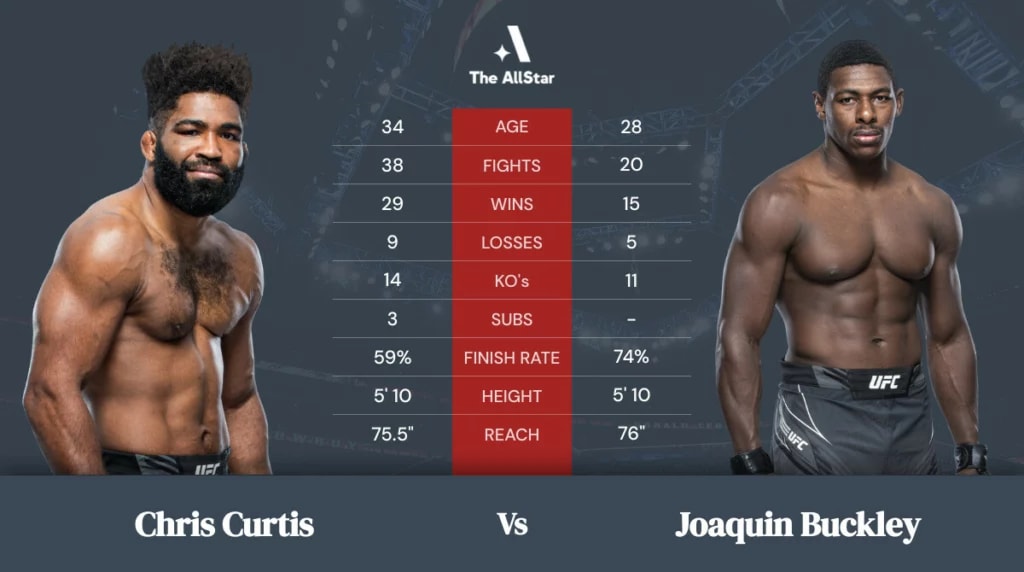 Chris Curtis vs Joaquin Buckley betting odds, fight info and fan predictions for UFC 282 bout Chris Curtis vs Joaquin Buckley betting odds, fight info and fan predictions for UFC 282 bout